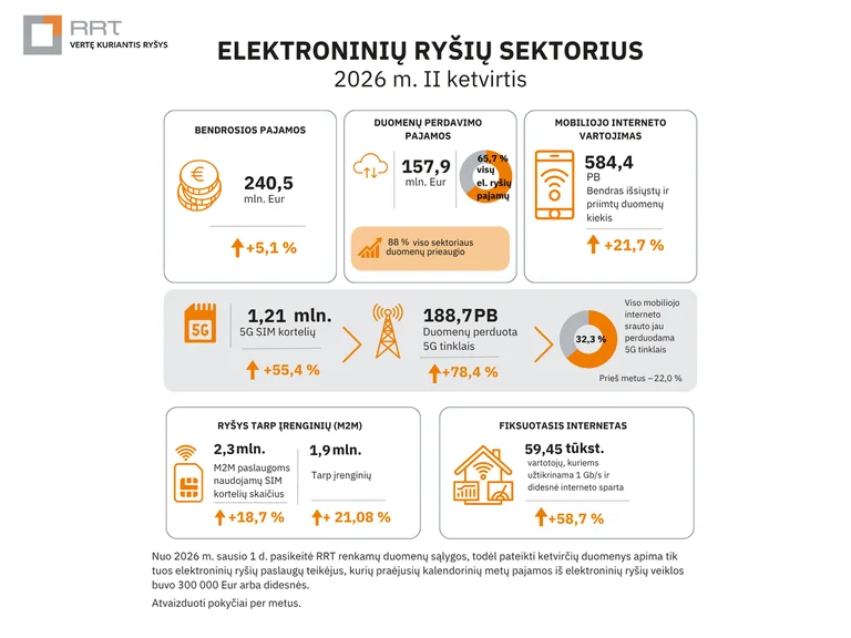 Beveik trečdalis mobiliojo interneto Lietuvoje – jau 5G